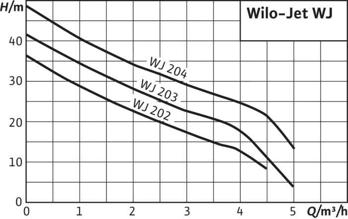 Самозасмукваща помпа WILO-Jet WJ 203 X EM-RQ0Y9.jpeg