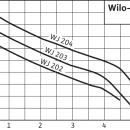 Thumbnail 3 of Самозасмукваща помпа WILO-Jet WJ 202 X EM
