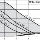Thumbnail 2 of Циркулационна помпа WILO Yonos PICO 25/1-8