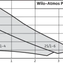 Thumbnail 2 of Циркулационна помпа WILO Atmos PICO 25/1-6