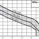 Thumbnail 4 of Самозасмукваща помпа WILO-Jet FWJ 202