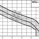 Thumbnail 2 of Хидрофорна система WILO HWJ 204 24l