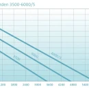 Thumbnail 3 of Самозасмукваща помпа ProMax Garden 6000/5