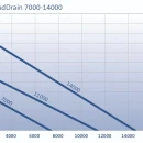 Thumbnail 2 of Дренажна помпа за замърсени води OASE MudDrain 14000