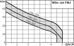 Снимка на Самозасмукваща помпа WILO-Jet FWJ 204