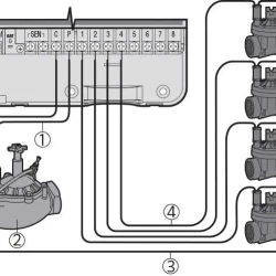 Снимка на Програматор HUNTER X-CORE® за вътр. монтиране 6 станции