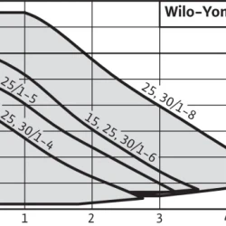 Снимка на Циркулационна помпа WILO Yonos PICO 30/1-8
