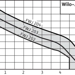 Снимка на Самозасмукваща помпа WILO-Jet FWJ 204