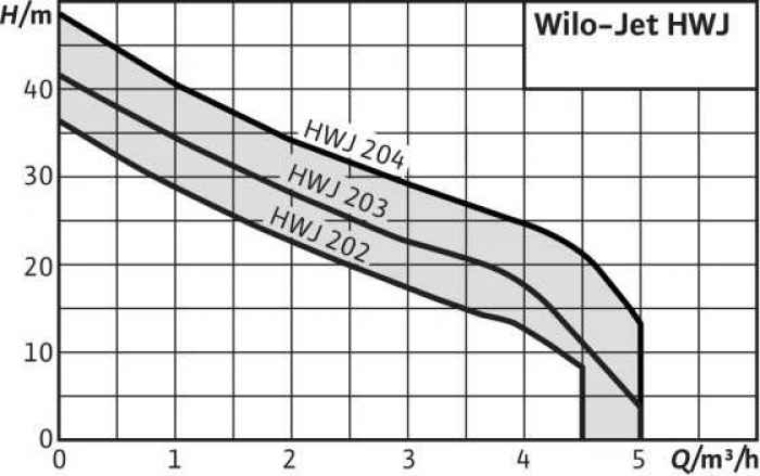Хидрофорна система WILO HWJ 203 24l-03Kgh.jpeg