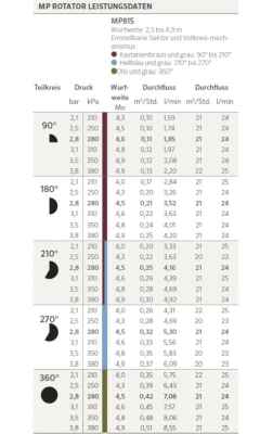 Ротейторна дюза HUNTER MP ROTATOR MP815