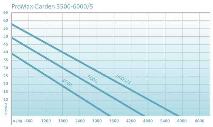 Самозасмукваща помпа ProMax Garden 6000/5-3m3pF.jpeg