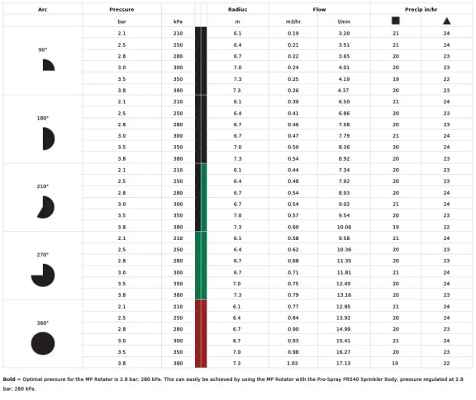 Ротейторна дюза HUNTER MP ROTATOR MP820