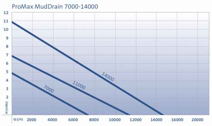 Дренажна помпа за замърсени води OASE MudDrain 14000-An3EG.jpeg