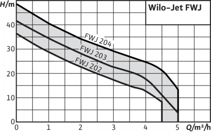 Самозасмукваща помпа WILO-Jet FWJ 202-EZMIb.png