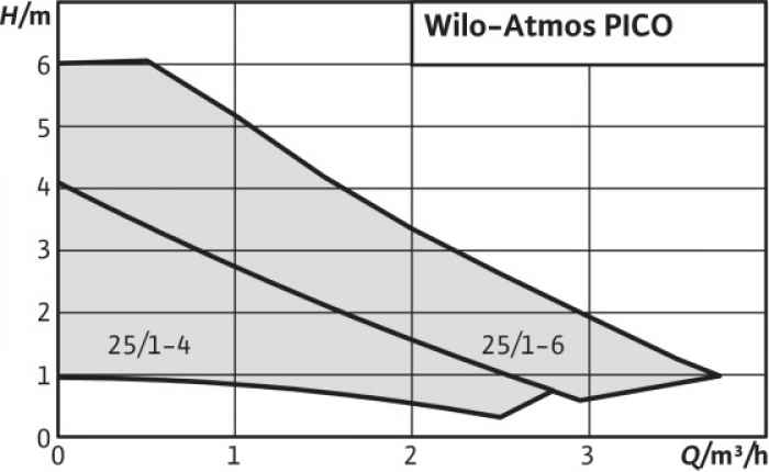 Циркулационна помпа WILO Atmos PICO 25/1-4-IE1Ei.jpeg