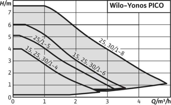Циркулационна помпа WILO Yonos PICO 25/1-8-YpS99.jpeg