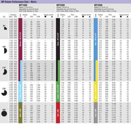 Ротейторна дюза HUNTER MP ROTATOR MP1000