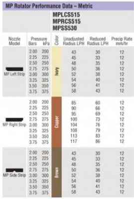Ротейторна дюза с фиксиран сектор на поливане MP Strip